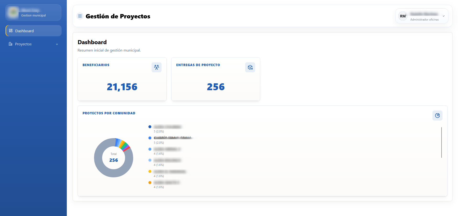 Dashboard de Gestión Municipal con beneficiarios, entregas y proyectos por comunidad